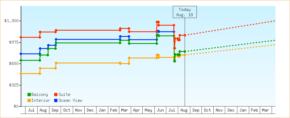 Price Graphs