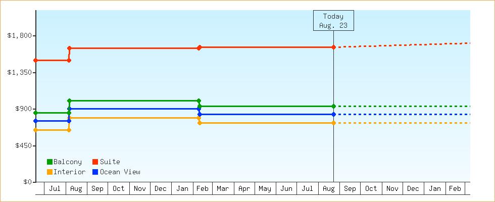 Price Graphs