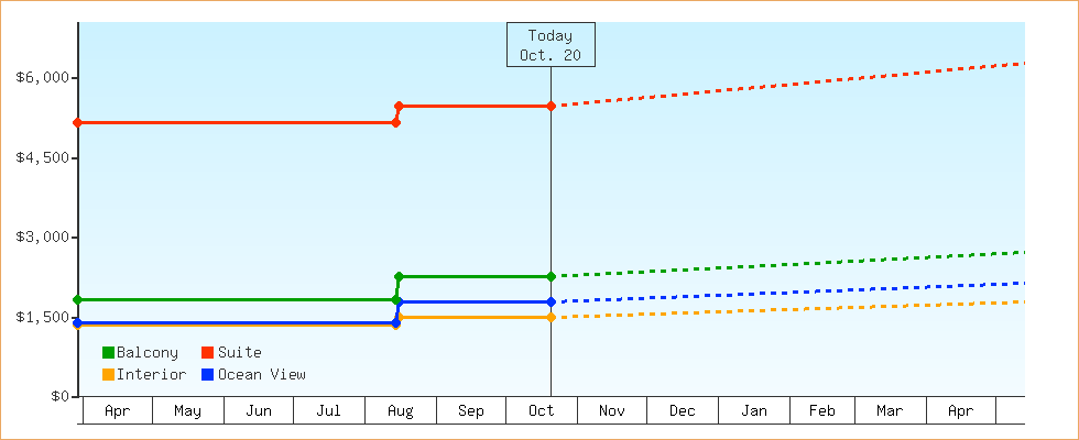 Price Graphs