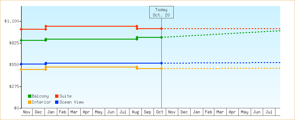 Price Graphs