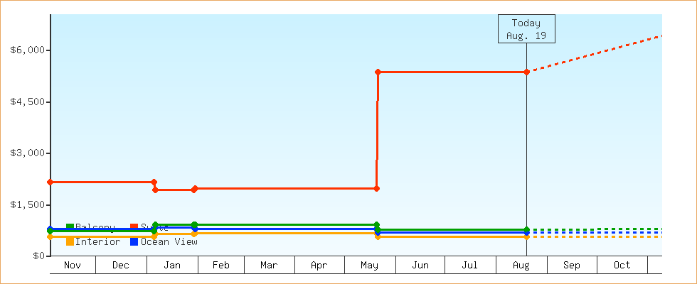 Price Graphs