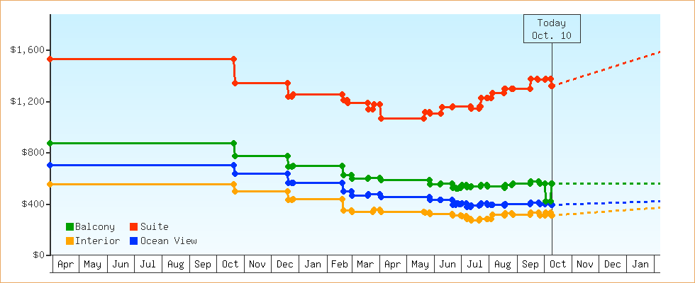 Price Graphs