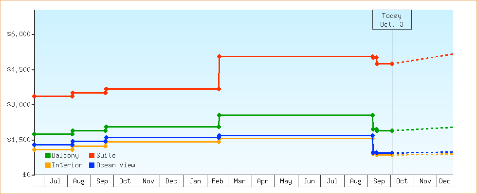 Price Graphs