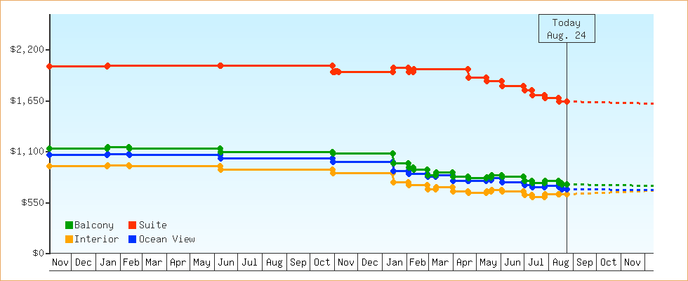 Price Graphs