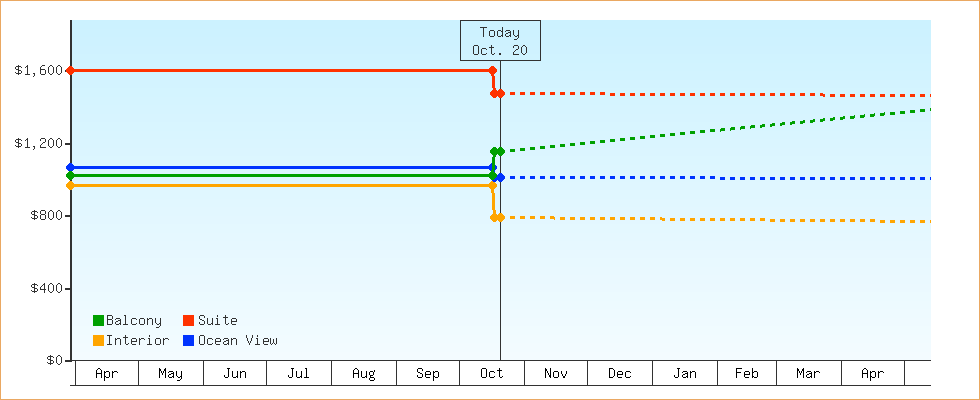 Price Graphs