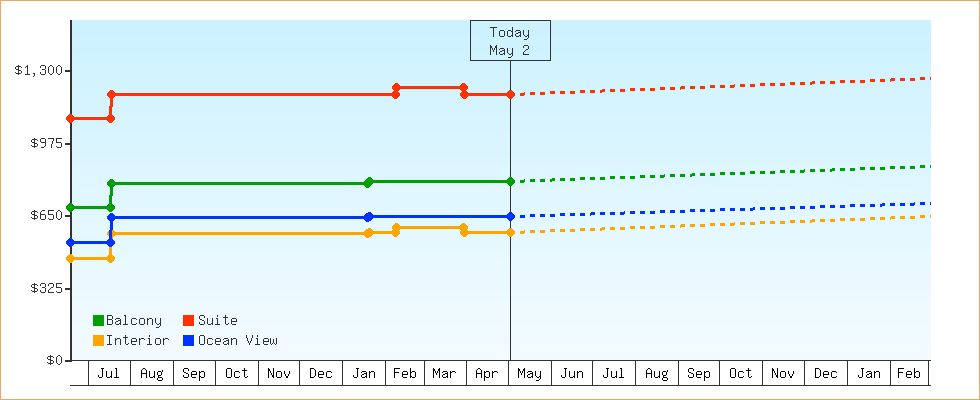 Price Graphs