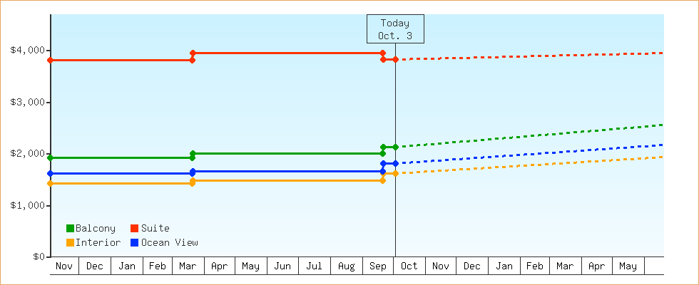 Price Graphs