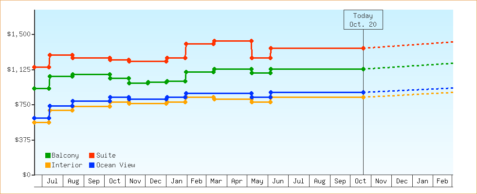 Price Graphs