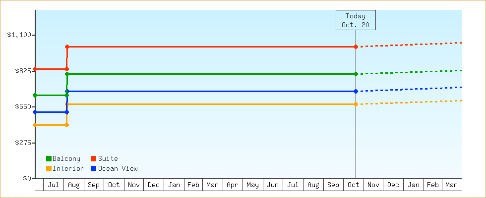 Price Graphs
