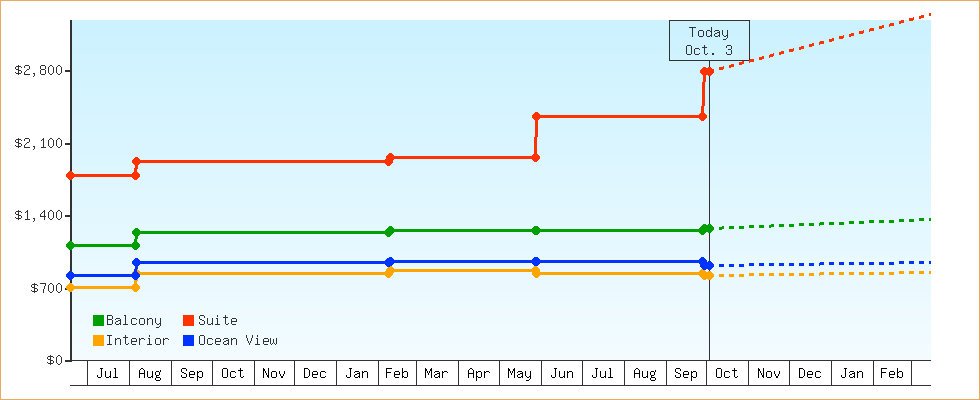 Price Graphs