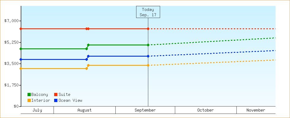 Price Graphs