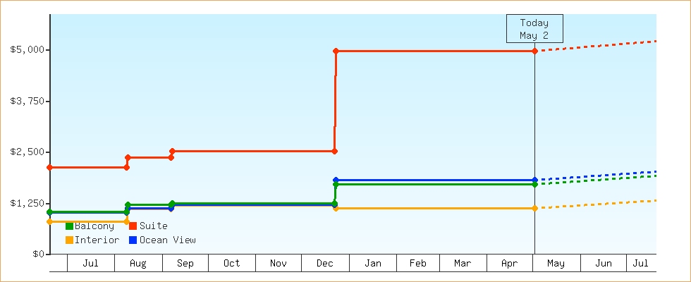 Price Graphs