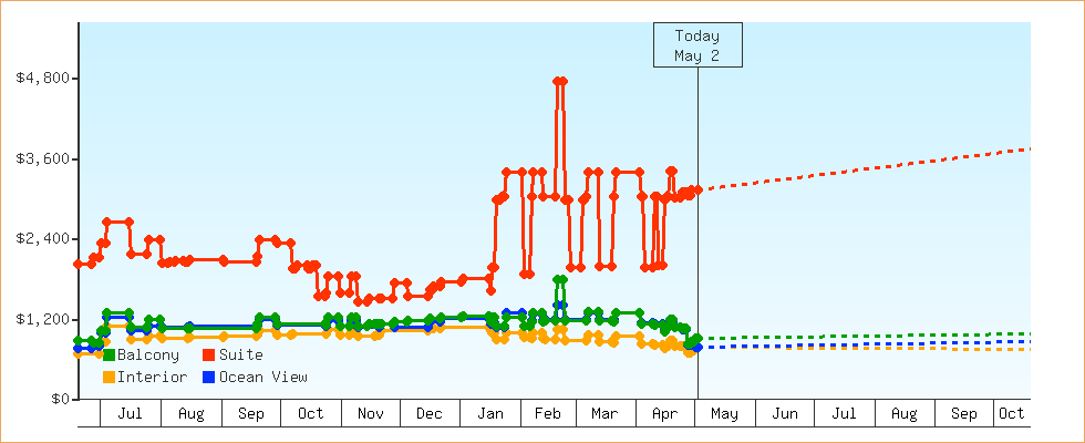 Price Graphs