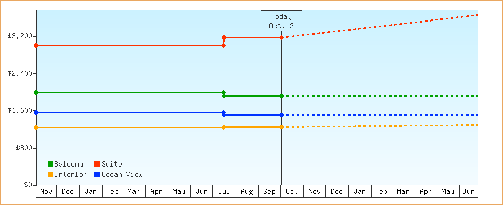 Price Graphs