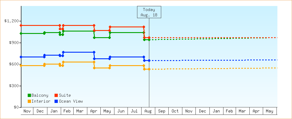 Price Graphs