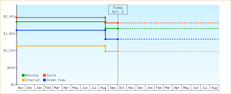 Price Graphs