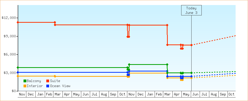 Price Graphs