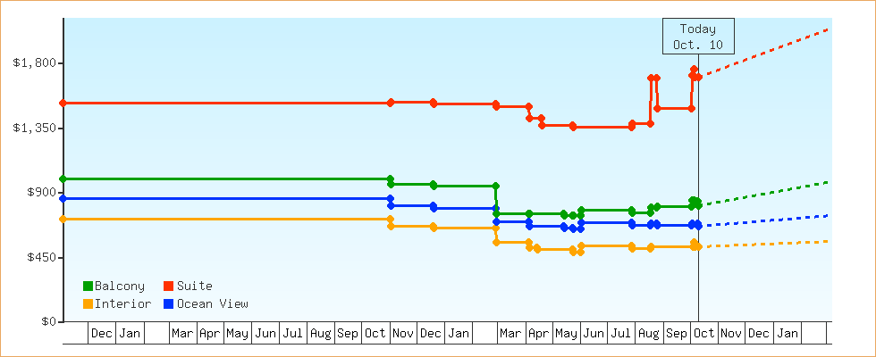 Price Graphs