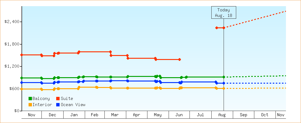 Price Graphs