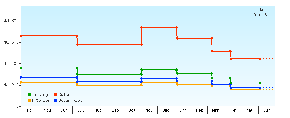 Price Graphs