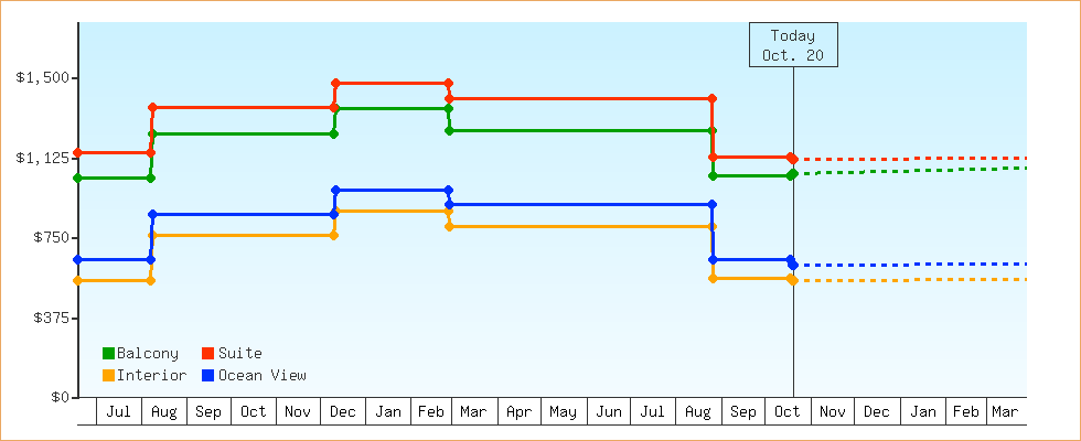 Price Graphs