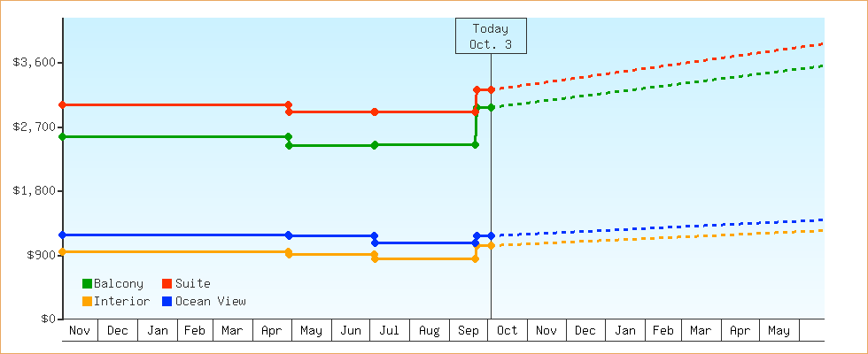 Price Graphs