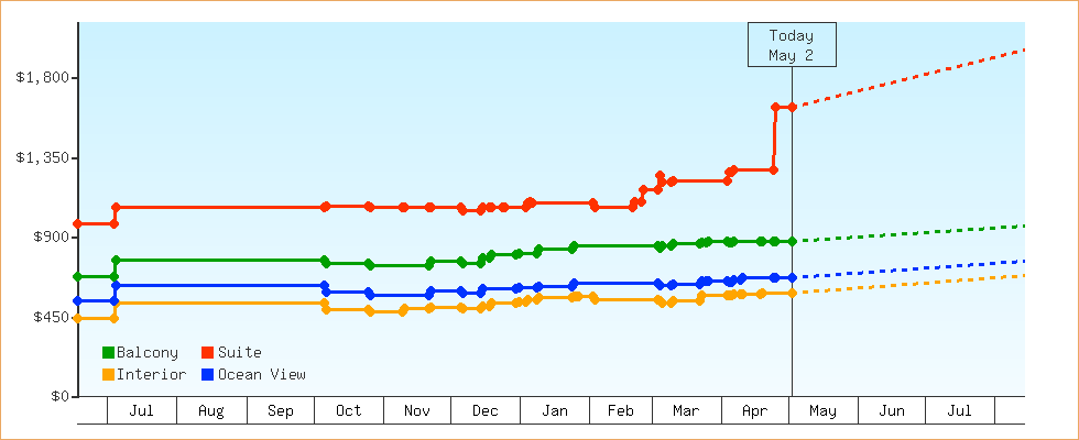 Price Graphs