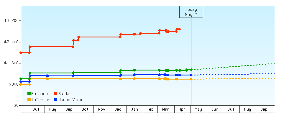 Price Graphs