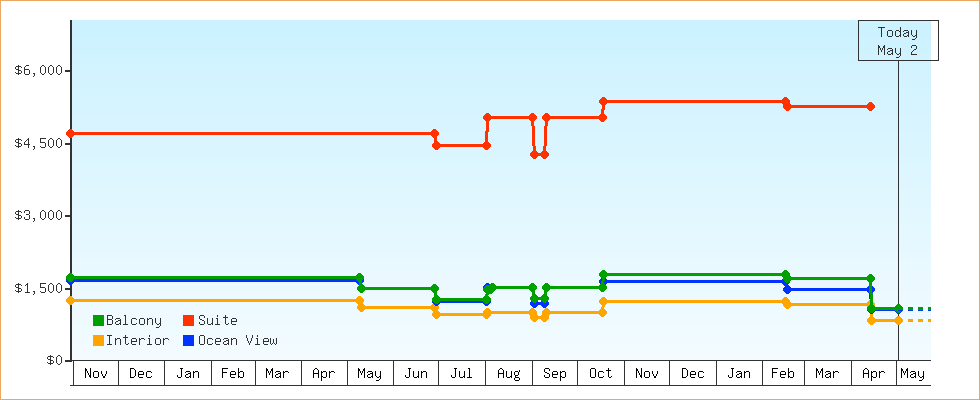 Price Graphs