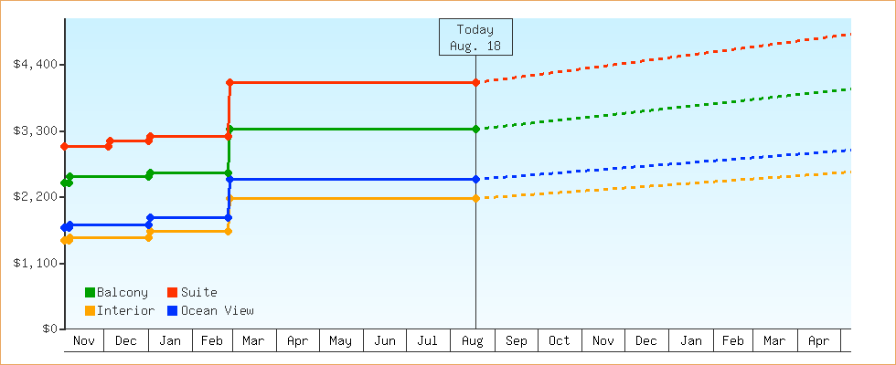 Price Graphs