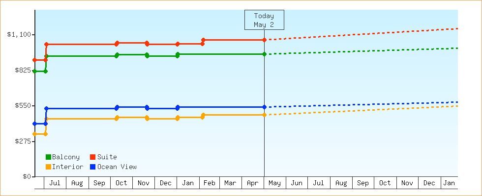 Price Graphs