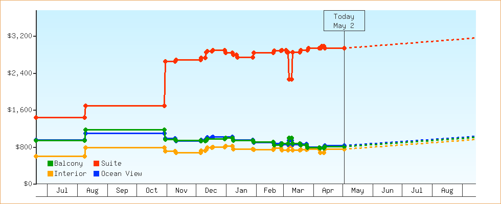Price Graphs