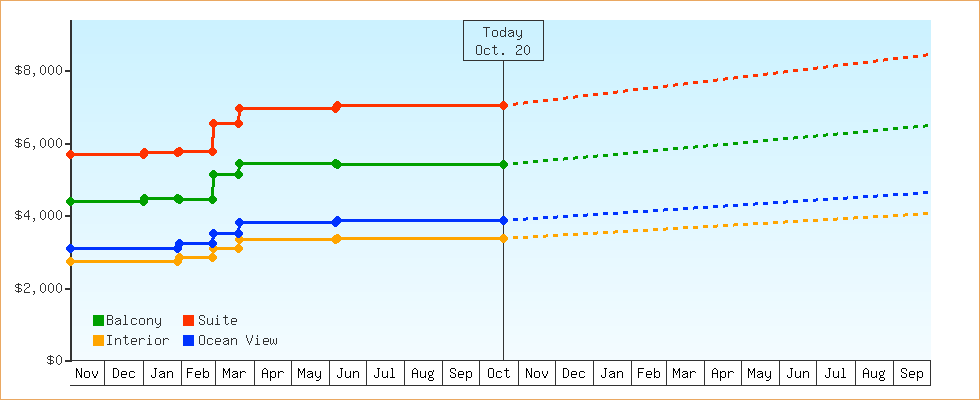 Price Graphs