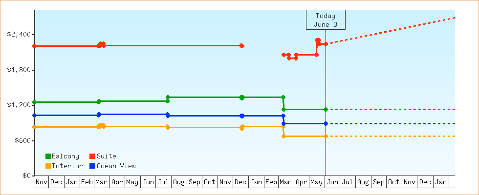 Price Graphs