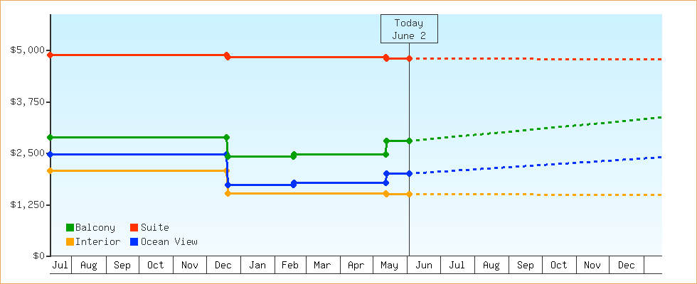 Price Graphs
