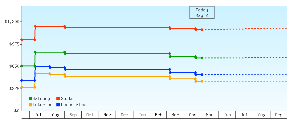 Price Graphs