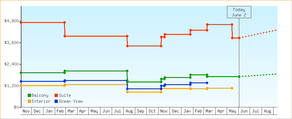 Price Graphs