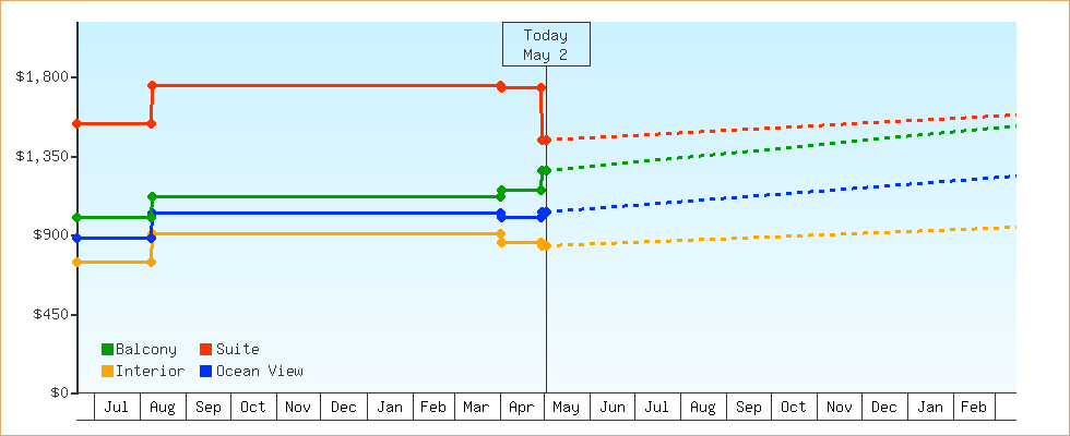 Price Graphs