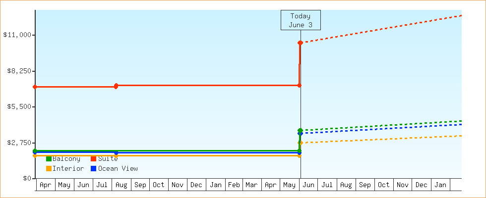 Price Graphs
