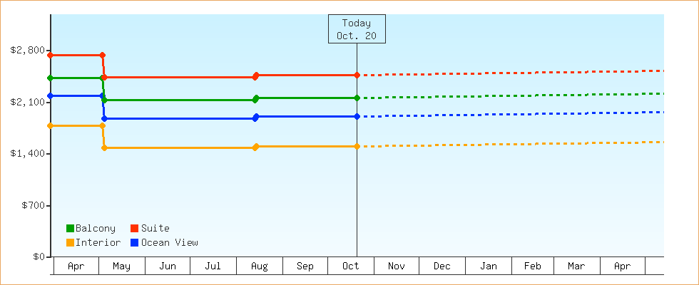 Price Graphs