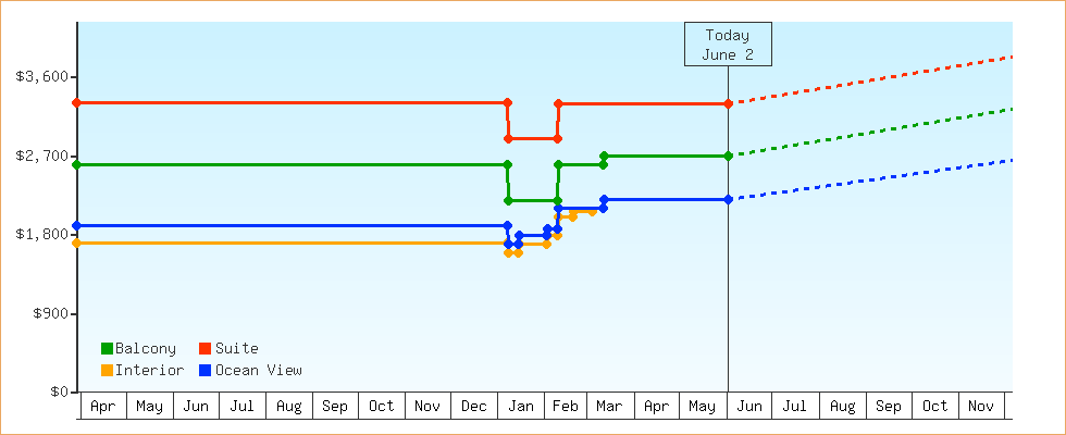 Price Graphs