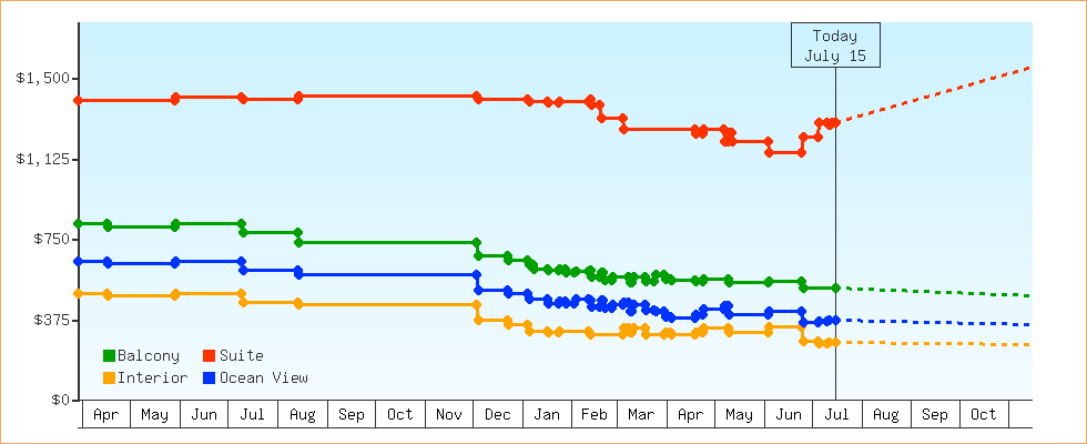 Price Graphs