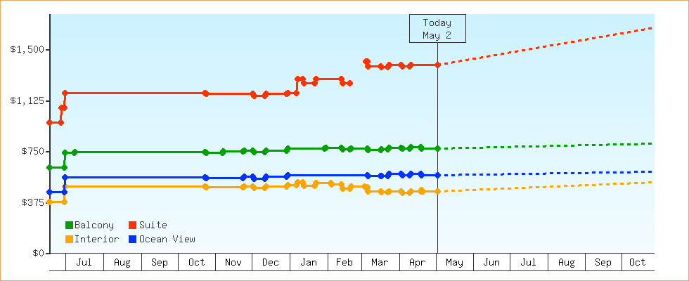Price Graphs