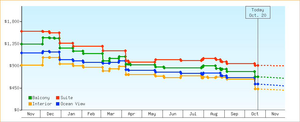 Price Graphs
