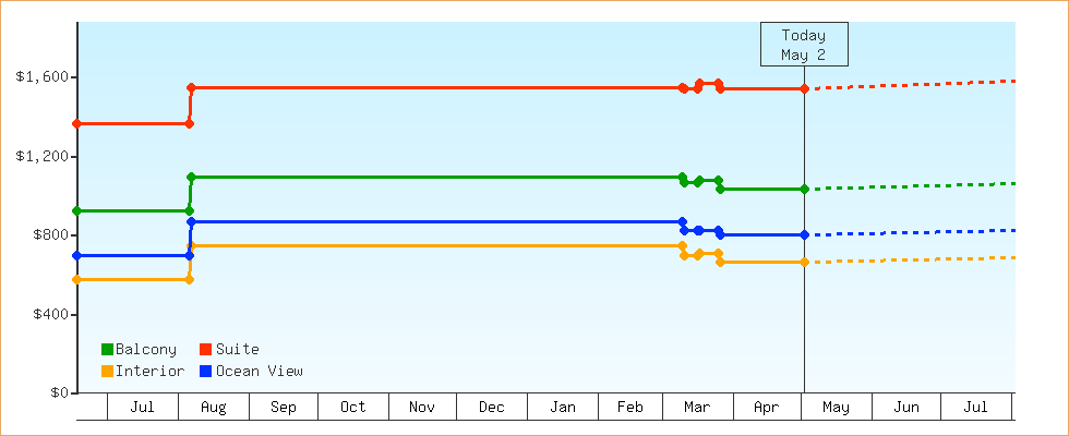 Price Graphs