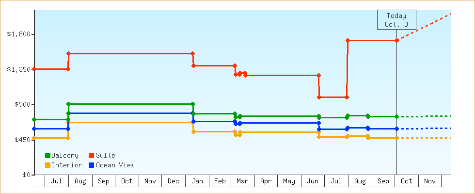 Price Graphs