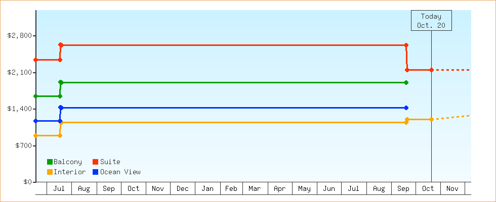 Price Graphs