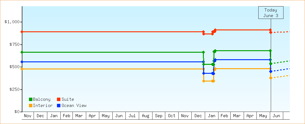 Price Graphs