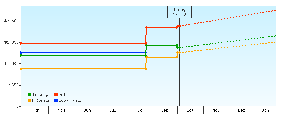 Price Graphs
