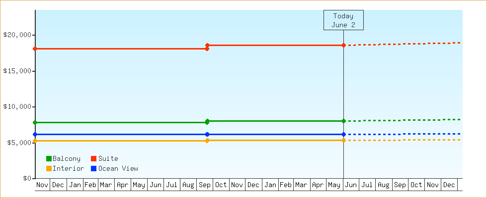 Price Graphs